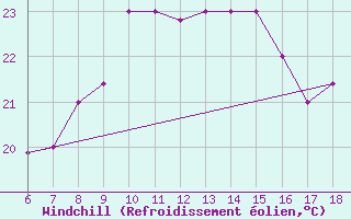 Courbe du refroidissement olien pour Casablanca