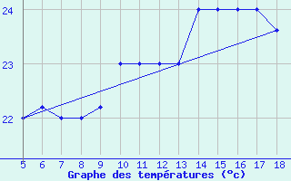 Courbe de tempratures pour M. Calamita