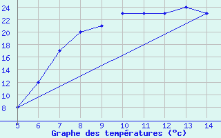 Courbe de tempratures pour Usak