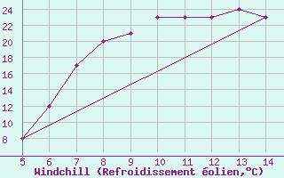 Courbe du refroidissement olien pour Usak