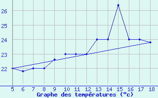 Courbe de tempratures pour M. Calamita