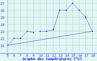 Courbe de tempratures pour M. Calamita