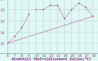 Courbe du refroidissement olien pour Termoli