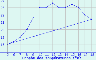 Courbe de tempratures pour M. Calamita