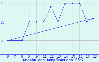 Courbe de tempratures pour Ustica