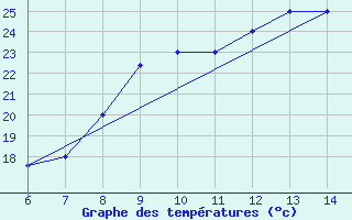 Courbe de tempratures pour Sarzana / Luni