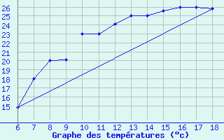 Courbe de tempratures pour Bou-Saada