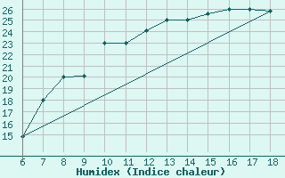 Courbe de l'humidex pour Bou-Saada