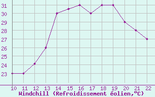 Courbe du refroidissement olien pour San Joaquin
