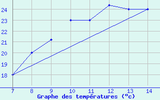 Courbe de tempratures pour Alexandria / Nouzha