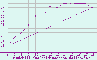 Courbe du refroidissement olien pour Bou-Saada