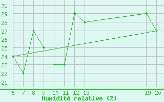 Courbe de l'humidit relative pour Makarska
