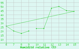 Courbe de l'humidit relative pour Morphou