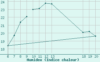 Courbe de l'humidex pour Komiza