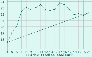 Courbe de l'humidex pour Jomfruland Fyr