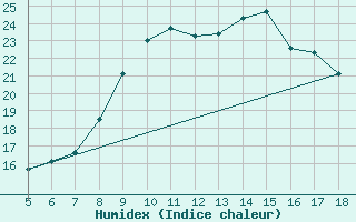 Courbe de l'humidex pour Calamocha