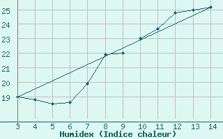 Courbe de l'humidex pour Sisak