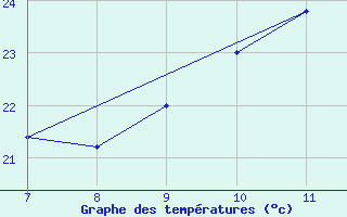 Courbe de tempratures pour Capo Palinuro