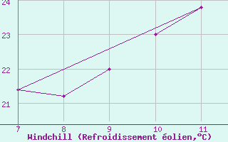 Courbe du refroidissement olien pour Capo Palinuro
