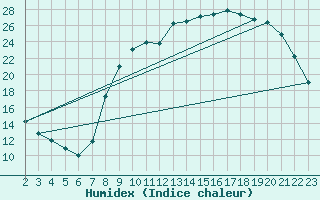 Courbe de l'humidex pour Christnach (Lu)