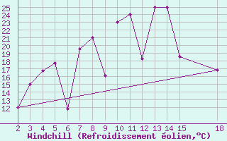 Courbe du refroidissement olien pour Mardin