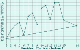 Courbe de l'humidex pour Mardin