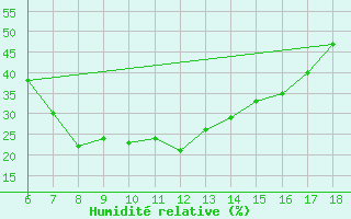 Courbe de l'humidit relative pour Gaziantep