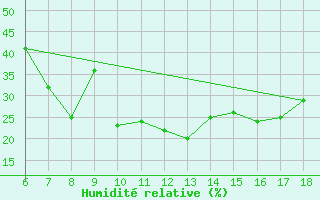 Courbe de l'humidit relative pour Kirikkale