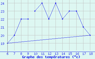 Courbe de tempratures pour Crotone