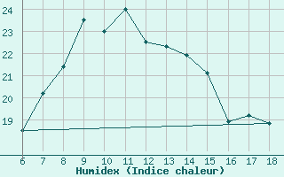 Courbe de l'humidex pour Rize