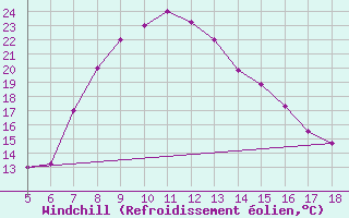 Courbe du refroidissement olien pour Frosinone