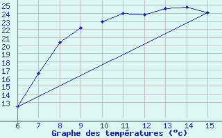 Courbe de tempratures pour Bugojno