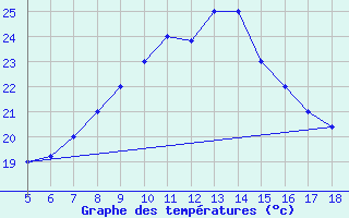 Courbe de tempratures pour M. Calamita