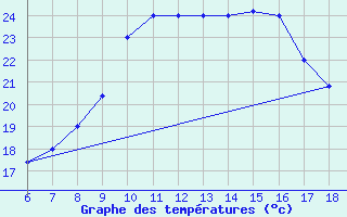 Courbe de tempratures pour Capo Carbonara