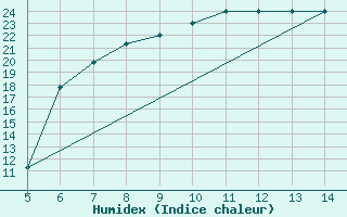 Courbe de l'humidex pour Usak