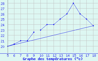 Courbe de tempratures pour M. Calamita