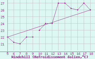 Courbe du refroidissement olien pour Guidonia
