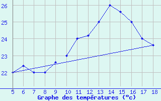 Courbe de tempratures pour M. Calamita