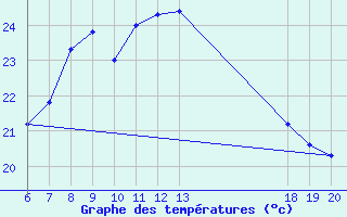 Courbe de tempratures pour Makarska