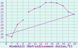 Courbe du refroidissement olien pour Murcia / Alcantarilla