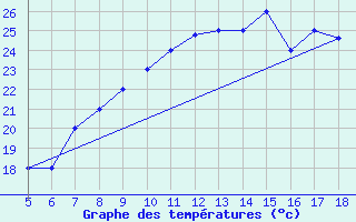 Courbe de tempratures pour M. Calamita