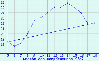 Courbe de tempratures pour Capo Frasca