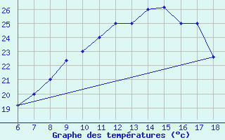 Courbe de tempratures pour Capo Carbonara