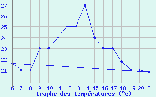 Courbe de tempratures pour Capo Carbonara