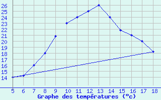 Courbe de tempratures pour Guidonia