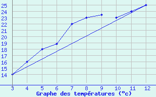 Courbe de tempratures pour Adiyaman