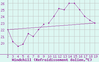 Courbe du refroidissement olien pour Chios Airport