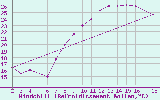 Courbe du refroidissement olien pour El Borma