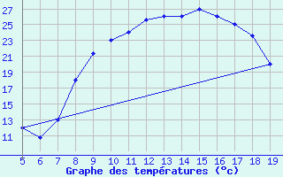 Courbe de tempratures pour Burgos (Esp)