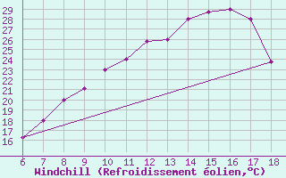 Courbe du refroidissement olien pour Bou-Saada